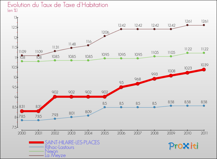 Evolution du taux de la taxe d'habitation pour SAINT-HILAIRE-LES-PLACES et les communes proches Comparaison des taux de la taxe d'habitation pour SAINT-HILAIRE-LES-PLACES et les communes voisines