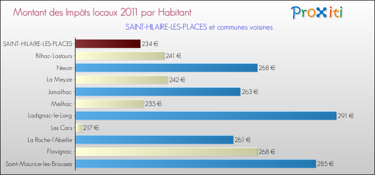 Montant des impôts locaux par Habitant pour SAINT-HILAIRE-LES-PLACES et les communes proches Comparaison des impôts locaux par habitant pour SAINT-HILAIRE-LES-PLACES et les communes voisines