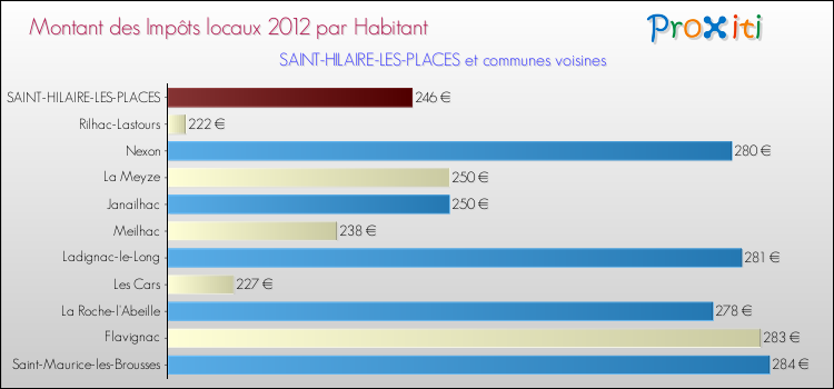 Montant des impôts locaux par Habitant pour SAINT-HILAIRE-LES-PLACES et les communes proches Comparaison des impôts locaux par habitant pour SAINT-HILAIRE-LES-PLACES et les communes voisines