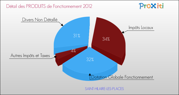 Décomposition du Budget de Fonctionnement 2012 de la commune de SAINT-HILAIRE-LES-PLACES Budget de Fonctionnement 2012 pour la commune de SAINT-HILAIRE-LES-PLACES