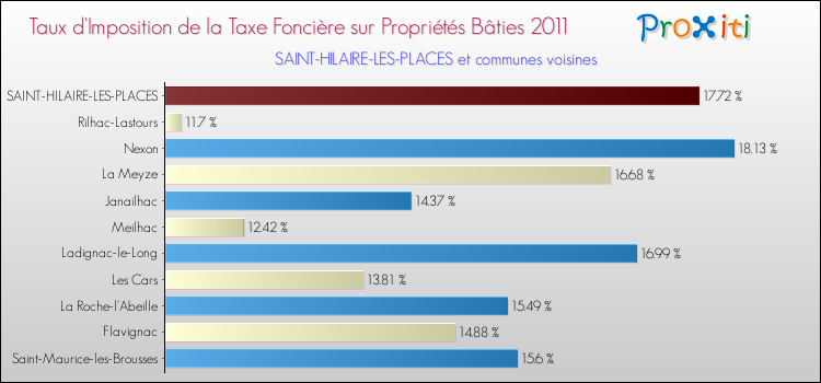 Taux d'imposition de la taxe foncière sur le bati 2011 pour SAINT-HILAIRE-LES-PLACES et les communes proches Comparaison des taux d'imposition de la taxe foncière sur le bati 2011 pour SAINT-HILAIRE-LES-PLACES et les communes voisines