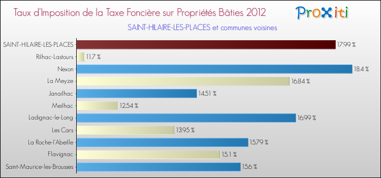 Taux d'imposition de la taxe foncière sur le bati 2012 pour SAINT-HILAIRE-LES-PLACES et les communes proches Comparaison des taux d'imposition de la taxe foncière sur le bati 2012 pour SAINT-HILAIRE-LES-PLACES et les communes voisines