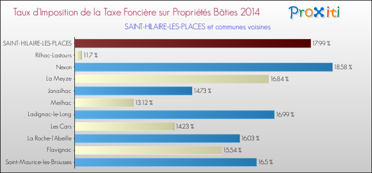 Taux d'imposition de la taxe foncière sur le bati 2014 pour SAINT-HILAIRE-LES-PLACES et les communes proches Comparaison des taux d'imposition de la taxe foncière sur le bati 2014 pour SAINT-HILAIRE-LES-PLACES et les communes voisines