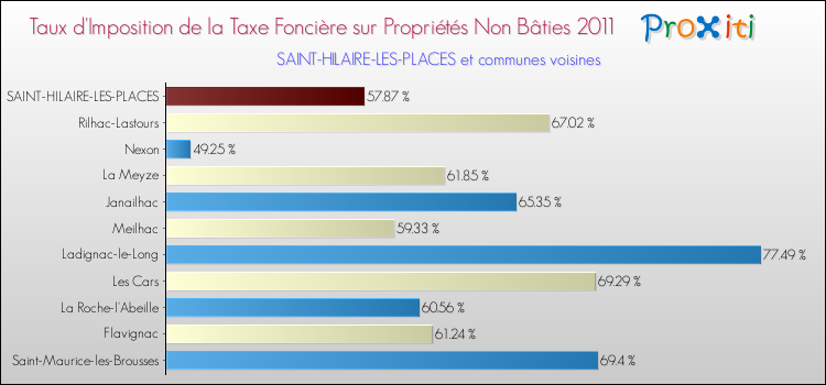 Taux d'imposition de la taxe foncière sur les immeubles et terrains non batis 2011 pour SAINT-HILAIRE-LES-PLACES et les communes proches Comparaison des taux d'imposition de la taxe foncière sur les immeubles et terrains non batis 2011 pour SAINT-HILAIRE-LES-PLACES et les communes voisines