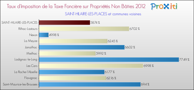 Taux d'imposition de la taxe foncière sur les immeubles et terrains non batis 2012 pour SAINT-HILAIRE-LES-PLACES et les communes proches Comparaison des taux d'imposition de la taxe foncière sur les immeubles et terrains non batis 2012 pour SAINT-HILAIRE-LES-PLACES et les communes voisines