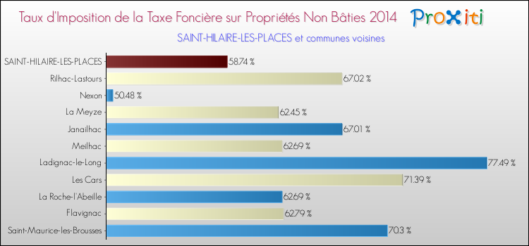 Taux d'imposition de la taxe foncière sur les immeubles et terrains non batis 2014 pour SAINT-HILAIRE-LES-PLACES et les communes proches Comparaison des taux d'imposition de la taxe foncière sur les immeubles et terrains non batis 2014 pour SAINT-HILAIRE-LES-PLACES et les communes voisines