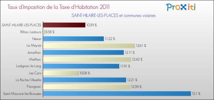 Taux d'imposition de la taxe d'habitation 2011 pour SAINT-HILAIRE-LES-PLACES et les communes proches Comparaison des taux d'imposition de la taxe d'habitation 2011 pour SAINT-HILAIRE-LES-PLACES et les communes voisines