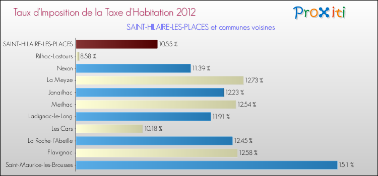 Taux d'imposition de la taxe d'habitation 2012 pour SAINT-HILAIRE-LES-PLACES et les communes proches Comparaison des taux d'imposition de la taxe d'habitation 2012 pour SAINT-HILAIRE-LES-PLACES et les communes voisines