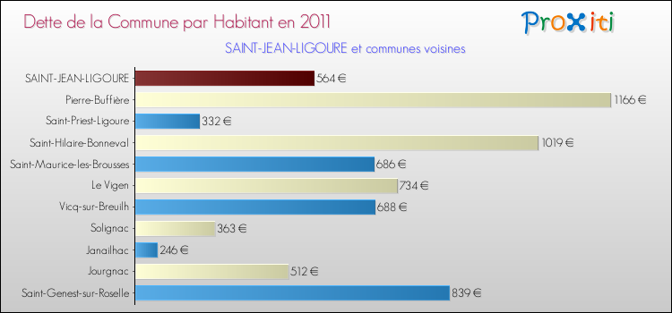 Dette par habitant de la commune en 2011 pour SAINT-JEAN-LIGOURE et les communes proches Comparaison de la dette par habitant de la commune en 2011 pour SAINT-JEAN-LIGOURE et les communes voisines