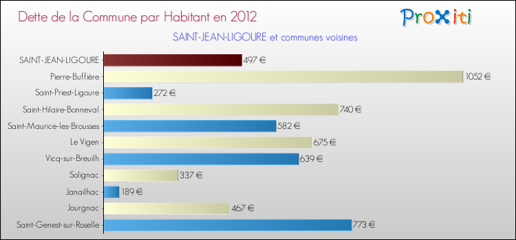 Dette par habitant de la commune en 2012 pour SAINT-JEAN-LIGOURE et les communes proches Comparaison de la dette par habitant de la commune en 2012 pour SAINT-JEAN-LIGOURE et les communes voisines