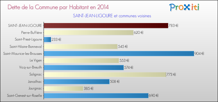 Dette par habitant de la commune en 2014 pour SAINT-JEAN-LIGOURE et les communes proches Comparaison de la dette par habitant de la commune en 2014 pour SAINT-JEAN-LIGOURE et les communes voisines