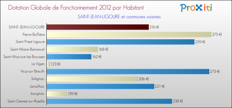 Montant des dotations globales de fonctionnement DGF par Habitant pour SAINT-JEAN-LIGOURE et les communes proches Comparaison des des dotations globales de fonctionnement DGF par habitant pour SAINT-JEAN-LIGOURE et les communes voisines