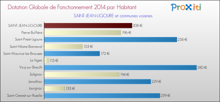 Montant des dotations globales de fonctionnement DGF par Habitant pour SAINT-JEAN-LIGOURE et les communes proches en 2014. Comparaison des des dotations globales de fonctionnement DGF par habitant pour SAINT-JEAN-LIGOURE et les communes voisines en 2014.