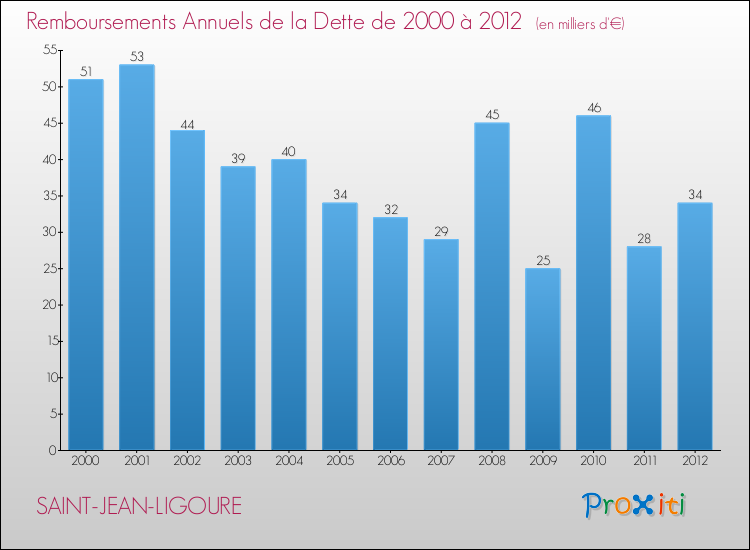 Evolution de l'annuité de la dette pour la commune de SAINT-JEAN-LIGOURE de 2000 à 2012 Annuités de la dette pour SAINT-JEAN-LIGOURE de 2000 à 2012