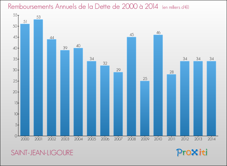 Evolution de l'annuité de la dette pour la commune de SAINT-JEAN-LIGOURE de 2000 à 2014 Annuités de la dette pour SAINT-JEAN-LIGOURE de 2000 à 2014