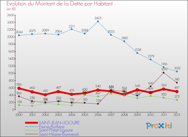 Evolution de la dette par habitant pour la commune de SAINT-JEAN-LIGOURE et les communes proches de 2000 à 2012 Comparaison de la dette par habitant pour SAINT-JEAN-LIGOURE et les communes voisines de 2000 à 2012