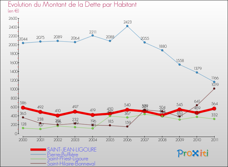 Evolution de la dette par habitant pour la commune de SAINT-JEAN-LIGOURE et les communes proches Comparaison de la dette par habitant pour SAINT-JEAN-LIGOURE et les communes voisines