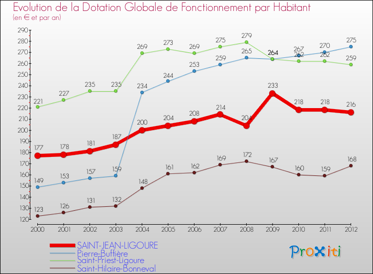 Evolution et montant de la dotation globale de fonctionnement par Habitant pour SAINT-JEAN-LIGOURE et les communes proches Comparaison des dotations globales de fonctionnement par habitant pour SAINT-JEAN-LIGOURE et les communes voisines