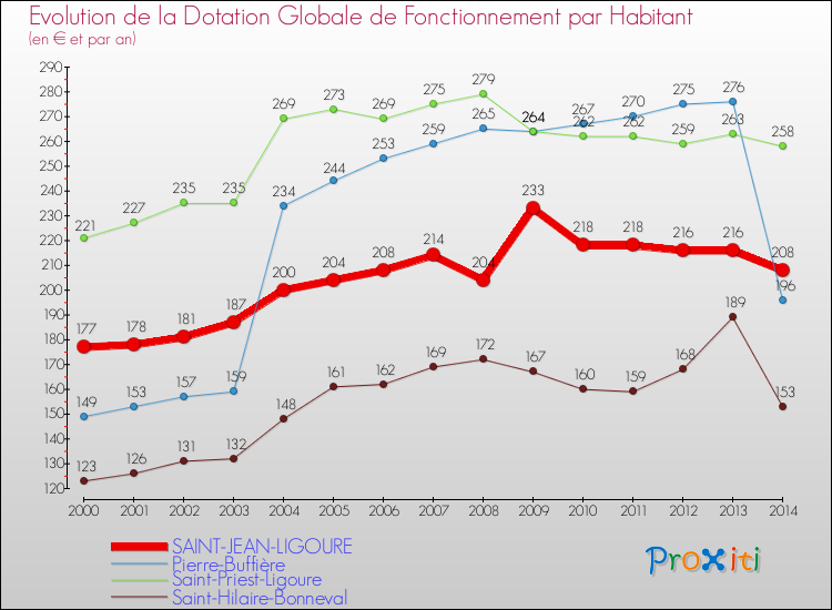 Evolution et montant de la dotation globale de fonctionnement par Habitant pour SAINT-JEAN-LIGOURE et les communes proches de 2000 à 2014. Comparaison des dotations globales de fonctionnement par habitant pour SAINT-JEAN-LIGOURE et les communes voisines de 2000 à 2014.