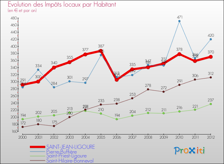 Evolution et montant des impôts locaux par Habitant pour SAINT-JEAN-LIGOURE et les communes proches Comparaison des impôts locaux par habitant pour SAINT-JEAN-LIGOURE et les communes voisines