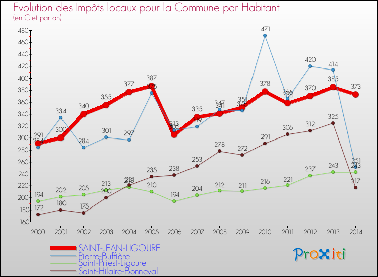 Evolution et montant des impôts locaux par Habitant pour SAINT-JEAN-LIGOURE et les communes proches de 2000 à 2014 Comparaison des impôts locaux par habitant pour SAINT-JEAN-LIGOURE et les communes voisines de 2000 à 2014