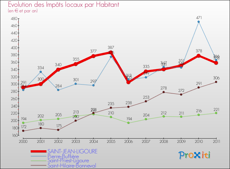 Evolution et montant des impôts locaux par Habitant pour SAINT-JEAN-LIGOURE et les communes proches Comparaison des impôts locaux par habitant pour SAINT-JEAN-LIGOURE et les communes voisines