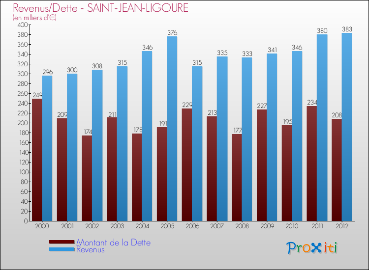 Evolution comparée de la dette et des revenus pour la commune de SAINT-JEAN-LIGOURE de 2000 à 2012 Comparaison de la dette et des revenus pour SAINT-JEAN-LIGOURE de 2000 à 2012