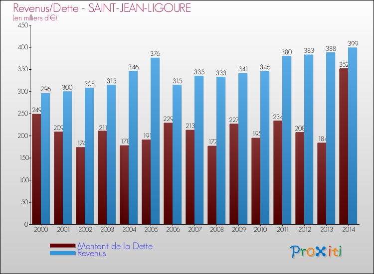 Evolution comparée de la dette et des revenus pour la commune de SAINT-JEAN-LIGOURE de 2000 à 2014 Comparaison de la dette et des revenus pour SAINT-JEAN-LIGOURE de 2000 à 2014
