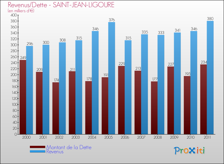 Evolution comparée de la dette et des revenus pour la commune de SAINT-JEAN-LIGOURE de 2000 à 2011 Comparaison de la dette et des revenus pour SAINT-JEAN-LIGOURE de 2000 à 2011