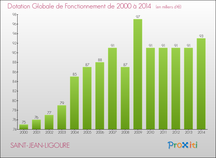 Evolution du montant de la Dotation Globale de Fonctionnement pour la commune de SAINT-JEAN-LIGOURE de 2000 à 2014 Evolution du montant de la Dotation Globale de Fonctionnement pour SAINT-JEAN-LIGOURE de 2000 à 2014