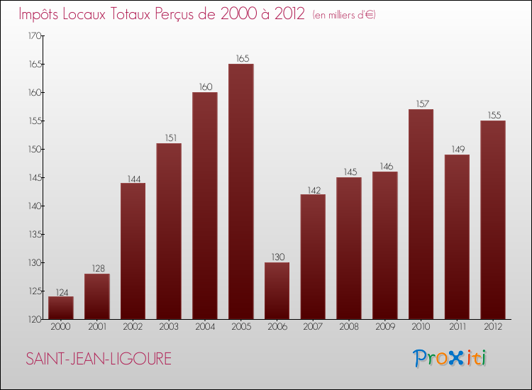 Evolution des Impôts Locaux pour la commune de SAINT-JEAN-LIGOURE de 2000 à 2012 Evolution des Impôts Locaux pour SAINT-JEAN-LIGOURE de 2000 à 2012