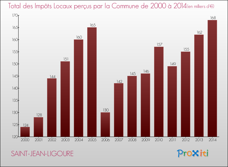 Evolution des Impôts Locaux pour la commune de SAINT-JEAN-LIGOURE de 2000 à 2014 Evolution des Impôts Locaux pour SAINT-JEAN-LIGOURE de 2000 à 2014