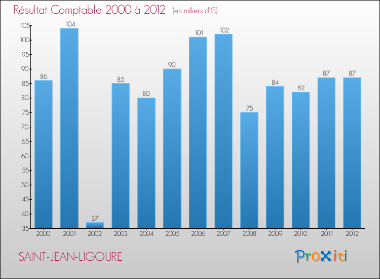 Evolution du résultat comptable pour la commune de SAINT-JEAN-LIGOURE de 2000 à 2012 Evolution du résultat comptable pour SAINT-JEAN-LIGOURE de 2000 à 2012