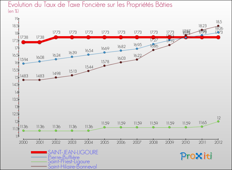 Evolution du taux de la taxe foncière sur le bati pour SAINT-JEAN-LIGOURE et les communes proches de 2000 à 2012 Comparaison des taux de taxe foncière sur le bati pour SAINT-JEAN-LIGOURE et les communes voisines de 2000 à 2012