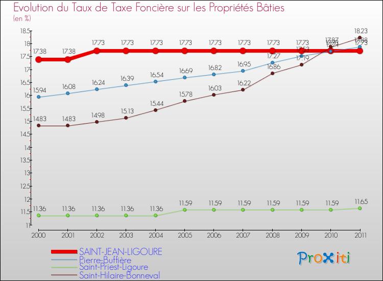 Evolution du taux de la taxe foncière sur le bati pour SAINT-JEAN-LIGOURE et les communes proches Comparaison des taux de taxe foncière sur le bati pour SAINT-JEAN-LIGOURE et les communes voisines