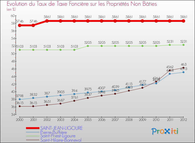 Evolution du taux de la taxe foncière sur les immeubles et terrains non batis pour SAINT-JEAN-LIGOURE et les communes proches de 2000 à 2012 Comparaison des taux de la taxe foncière sur les immeubles et terrains non batis pour SAINT-JEAN-LIGOURE et les communes voisines de 2000 à 2012