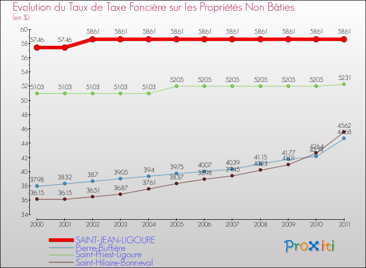 Evolution du taux de la taxe foncière sur les immeubles et terrains non batis pour SAINT-JEAN-LIGOURE et les communes proches Comparaison des taux de la taxe foncière sur les immeubles et terrains non batis pour SAINT-JEAN-LIGOURE et les communes voisines
