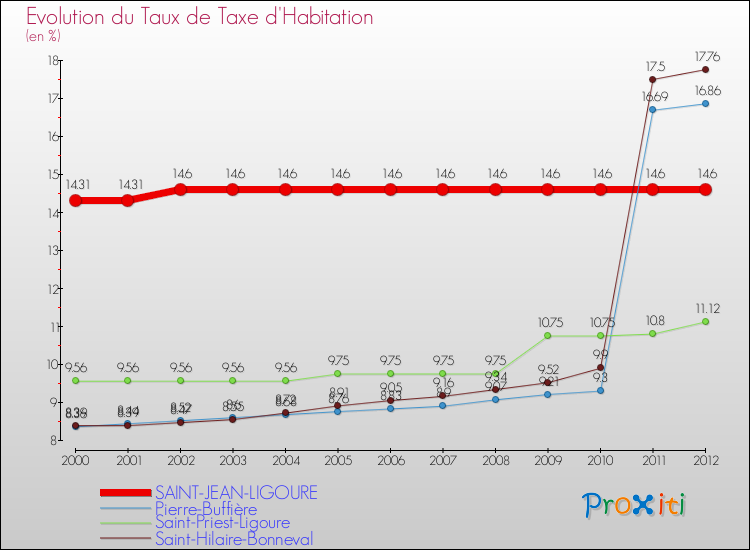 Evolution du taux de la taxe d'habitation pour SAINT-JEAN-LIGOURE et les communes proches Comparaison des taux de la taxe d'habitation pour SAINT-JEAN-LIGOURE et les communes voisines