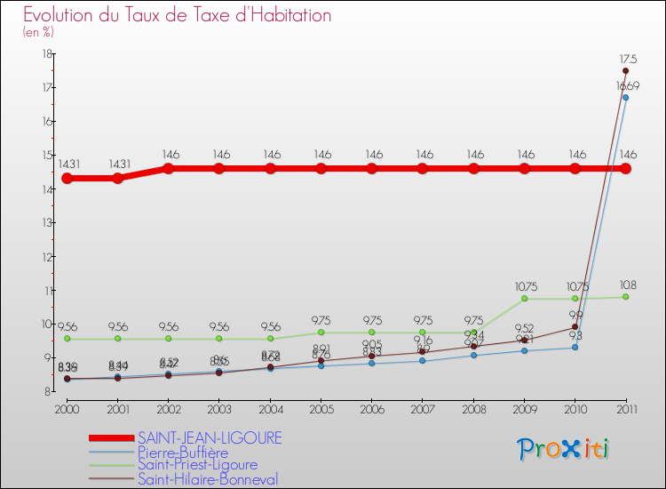 Evolution du taux de la taxe d'habitation pour SAINT-JEAN-LIGOURE et les communes proches Comparaison des taux de la taxe d'habitation pour SAINT-JEAN-LIGOURE et les communes voisines