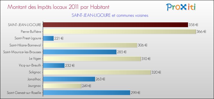Montant des impôts locaux par Habitant pour SAINT-JEAN-LIGOURE et les communes proches Comparaison des impôts locaux par habitant pour SAINT-JEAN-LIGOURE et les communes voisines