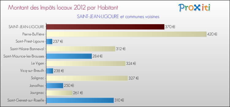 Montant des impôts locaux par Habitant pour SAINT-JEAN-LIGOURE et les communes proches Comparaison des impôts locaux par habitant pour SAINT-JEAN-LIGOURE et les communes voisines