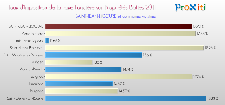 Taux d'imposition de la taxe foncière sur le bati 2011 pour SAINT-JEAN-LIGOURE et les communes proches Comparaison des taux d'imposition de la taxe foncière sur le bati 2011 pour SAINT-JEAN-LIGOURE et les communes voisines