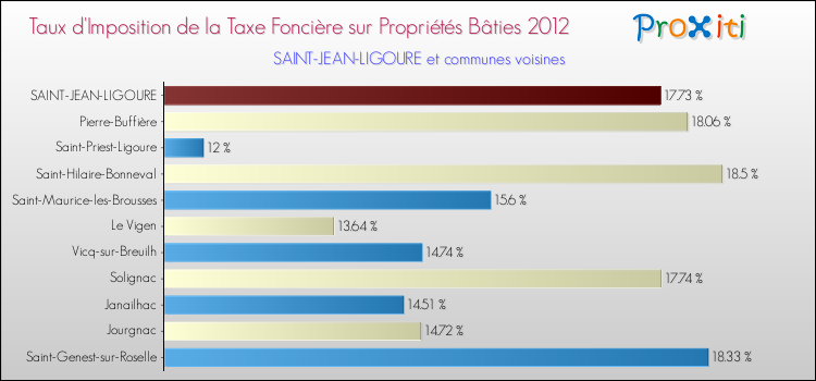 Taux d'imposition de la taxe foncière sur le bati 2012 pour SAINT-JEAN-LIGOURE et les communes proches Comparaison des taux d'imposition de la taxe foncière sur le bati 2012 pour SAINT-JEAN-LIGOURE et les communes voisines