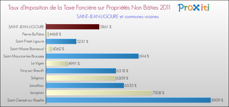 Taux d'imposition de la taxe foncière sur les immeubles et terrains non batis 2011 pour SAINT-JEAN-LIGOURE et les communes proches Comparaison des taux d'imposition de la taxe foncière sur les immeubles et terrains non batis 2011 pour SAINT-JEAN-LIGOURE et les communes voisines