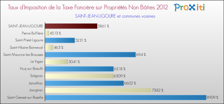 Taux d'imposition de la taxe foncière sur les immeubles et terrains non batis 2012 pour SAINT-JEAN-LIGOURE et les communes proches Comparaison des taux d'imposition de la taxe foncière sur les immeubles et terrains non batis 2012 pour SAINT-JEAN-LIGOURE et les communes voisines