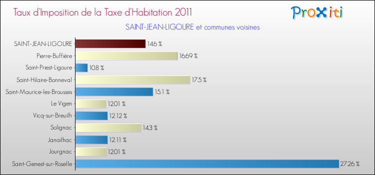 Taux d'imposition de la taxe d'habitation 2011 pour SAINT-JEAN-LIGOURE et les communes proches Comparaison des taux d'imposition de la taxe d'habitation 2011 pour SAINT-JEAN-LIGOURE et les communes voisines