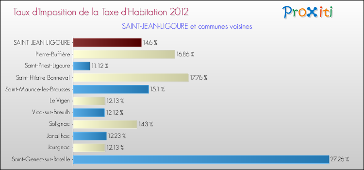 Taux d'imposition de la taxe d'habitation 2012 pour SAINT-JEAN-LIGOURE et les communes proches Comparaison des taux d'imposition de la taxe d'habitation 2012 pour SAINT-JEAN-LIGOURE et les communes voisines