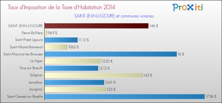 Taux d'imposition de la taxe d'habitation 2014 pour SAINT-JEAN-LIGOURE et les communes proches Comparaison des taux d'imposition de la taxe d'habitation 2014 pour SAINT-JEAN-LIGOURE et les communes voisines