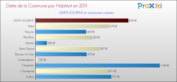 Dette par habitant de la commune en 2011 pour SAINT-JOUVENT et les communes proches Comparaison de la dette par habitant de la commune en 2011 pour SAINT-JOUVENT et les communes voisines