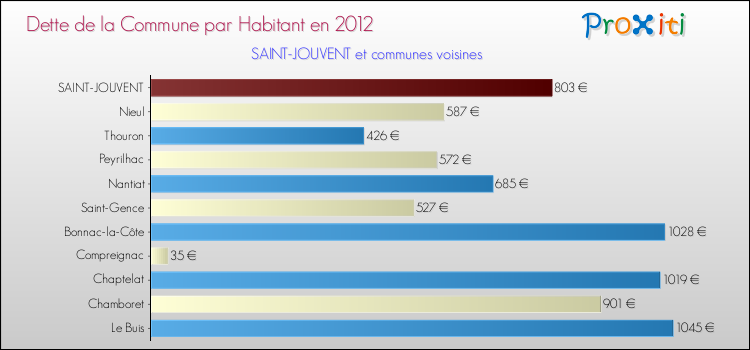 Dette par habitant de la commune en 2012 pour SAINT-JOUVENT et les communes proches Comparaison de la dette par habitant de la commune en 2012 pour SAINT-JOUVENT et les communes voisines